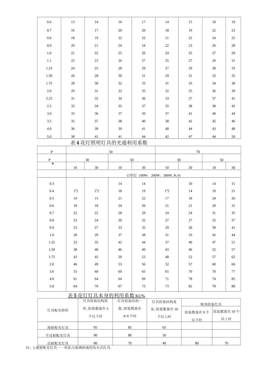 常用灯具的利用系数表_第2页