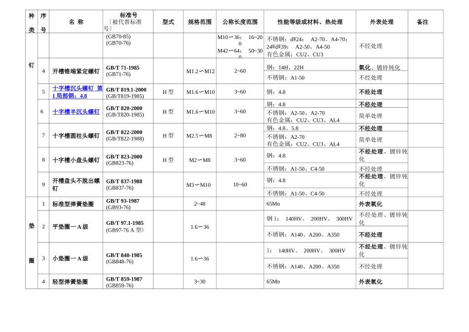 常用紧固件一览表_第2页