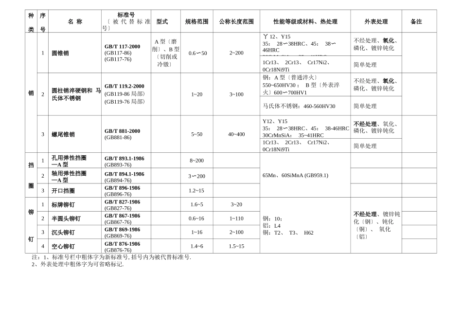 常用紧固件一览表_第3页