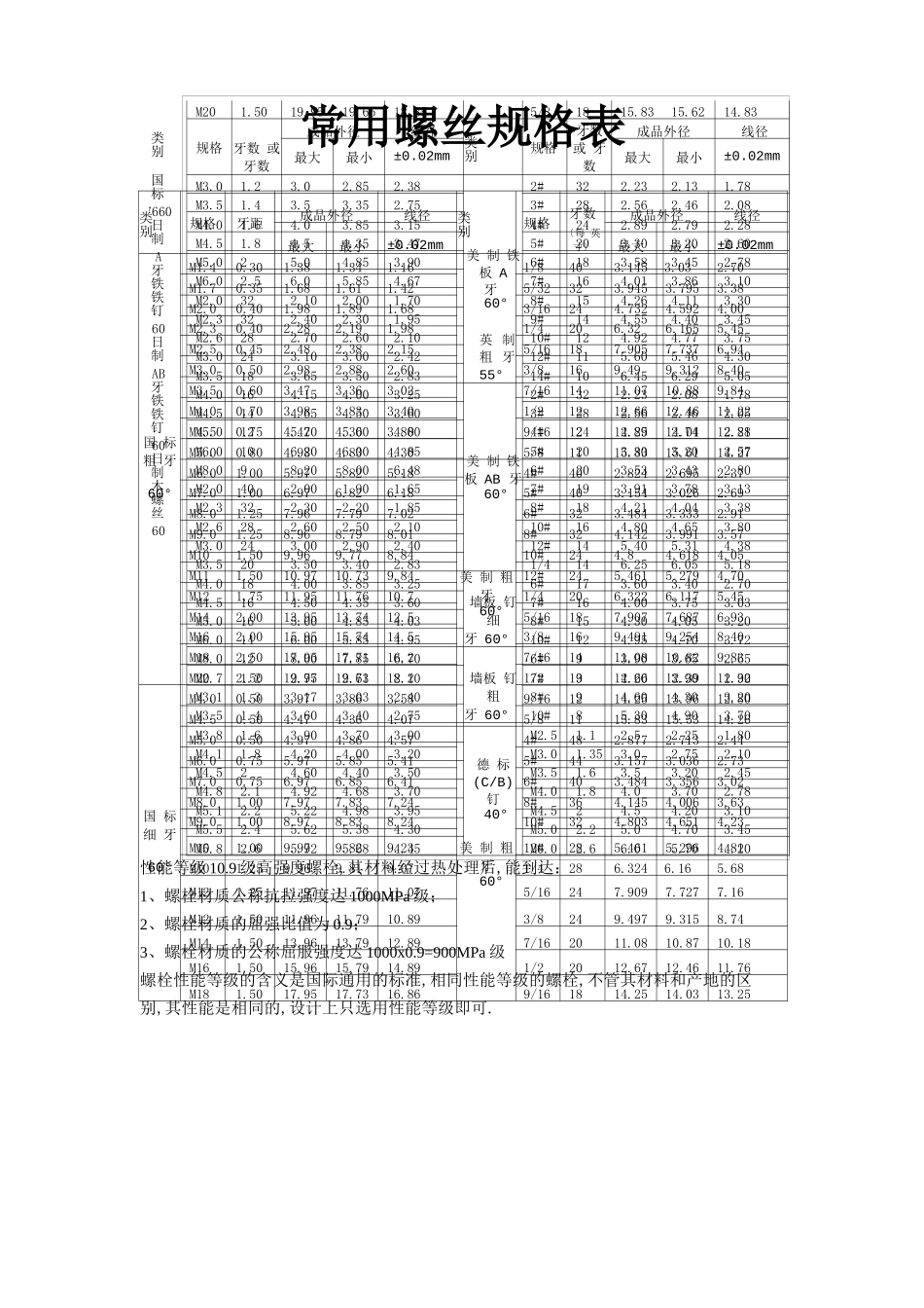常用螺栓的标准及规格表_第2页