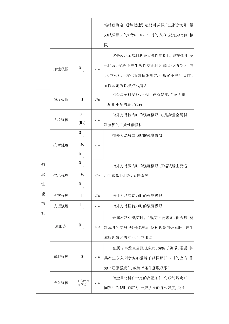 常用金属材料的主要性能指标及涵义_第2页