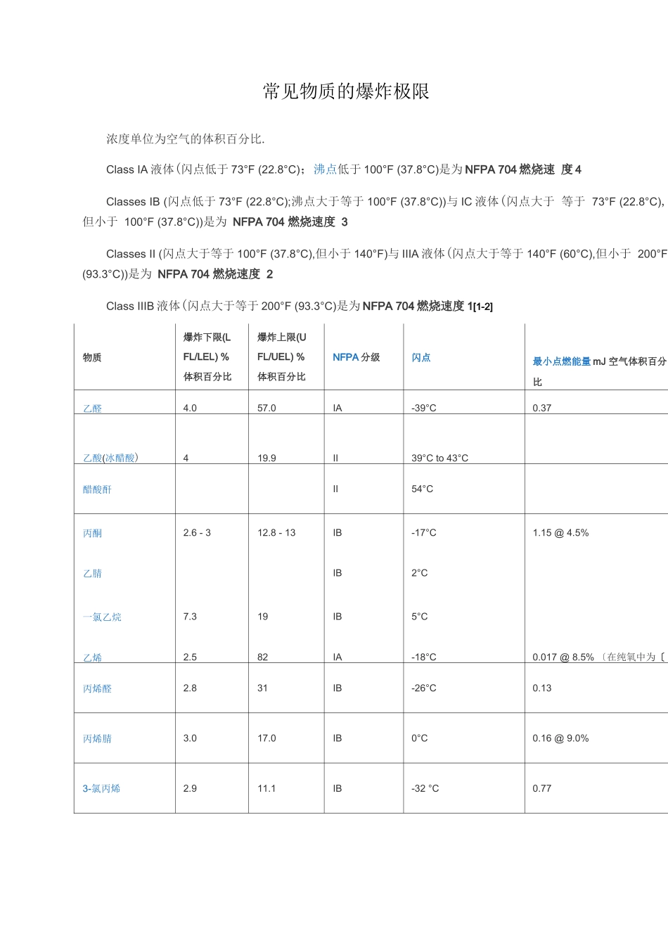 常见物质的爆炸极限_第1页