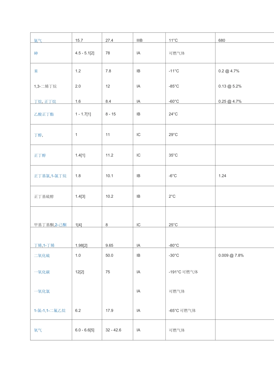 常见物质的爆炸极限_第2页