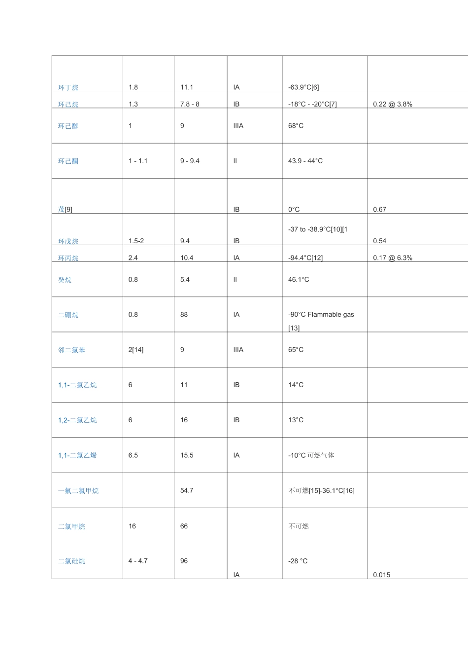 常见物质的爆炸极限_第3页