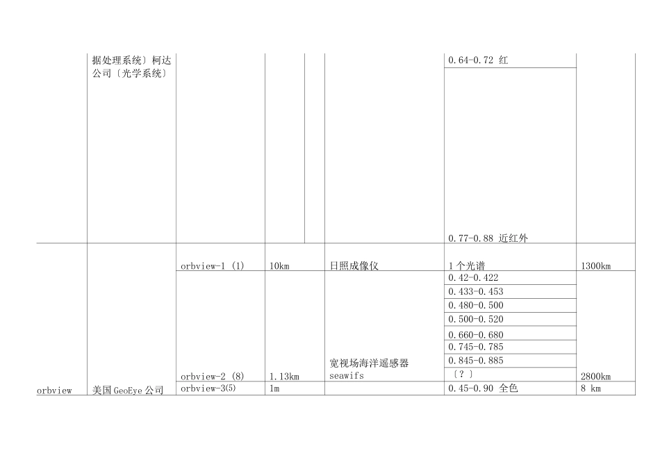 常见遥感卫星及传感器汇总介绍_第3页