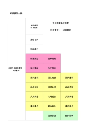 干部胜任能力素质模型
