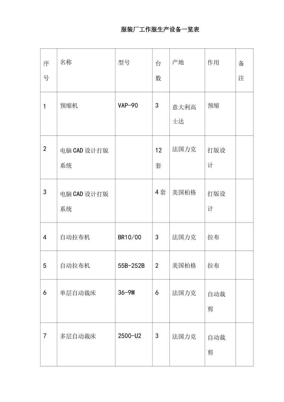 服装厂工作服生产设备一览表_第1页