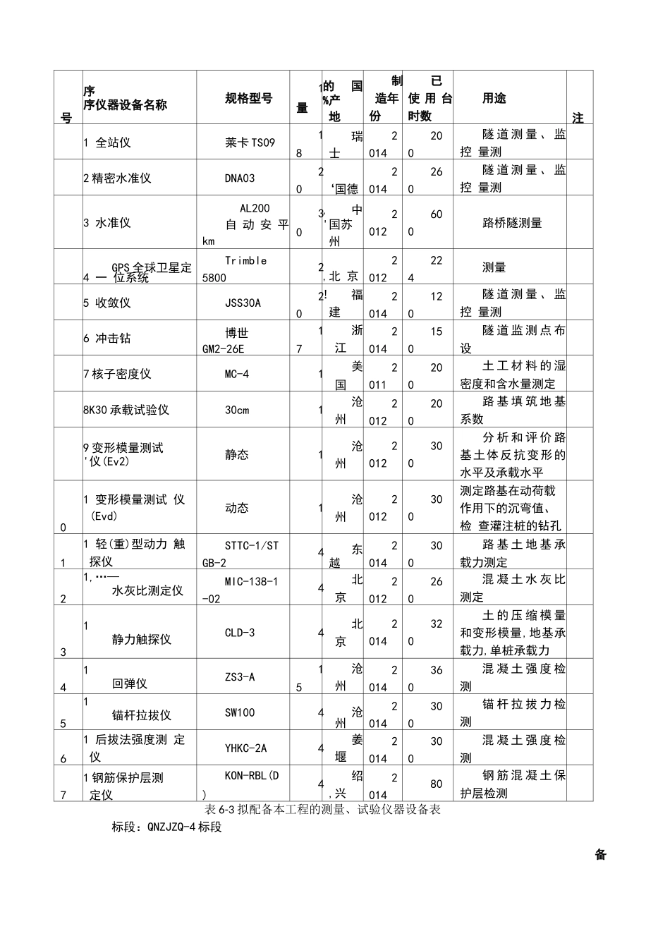 测量、试验仪器设备表_第1页