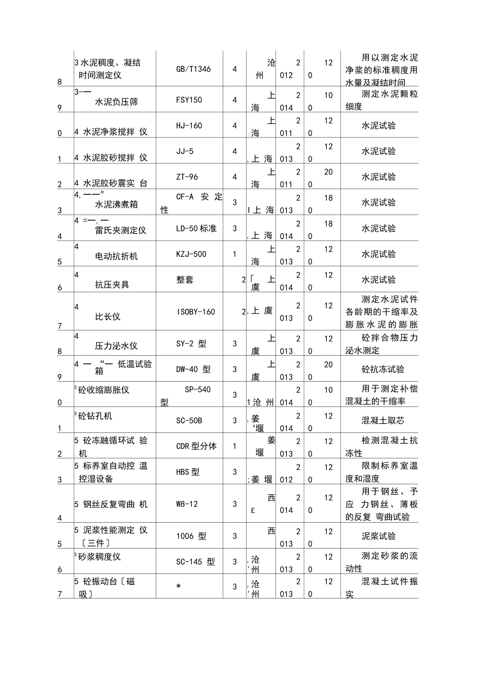 测量、试验仪器设备表_第3页
