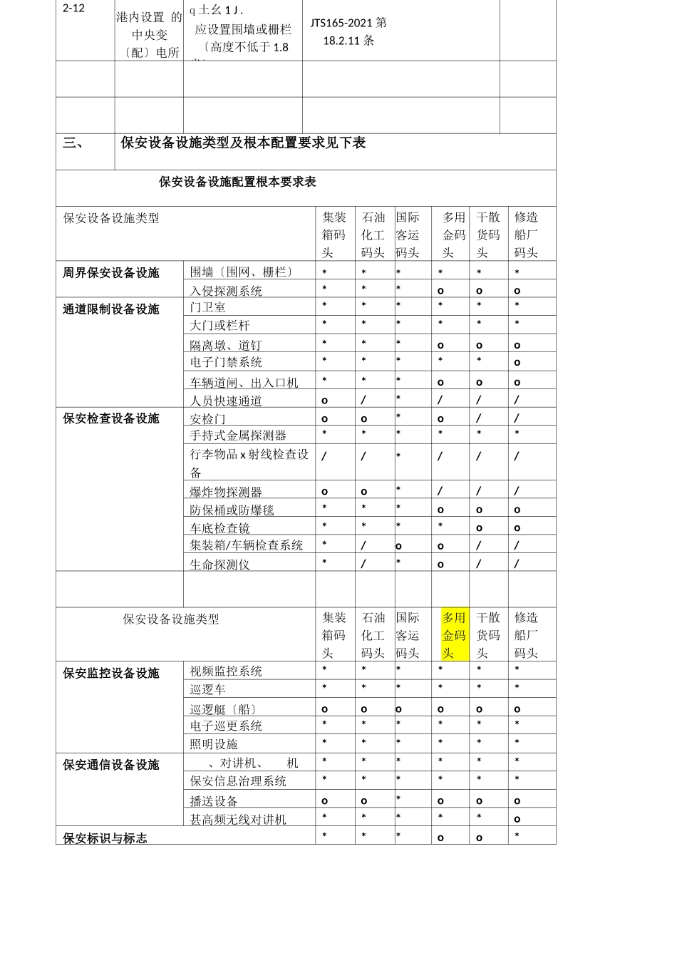 港口保安设备设施配置要求终_第3页