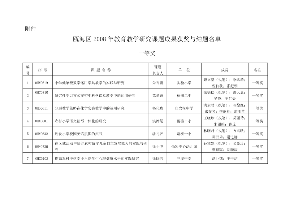 瓯海区2008年教育教学研究课题成果获奖与结题名单_第1页