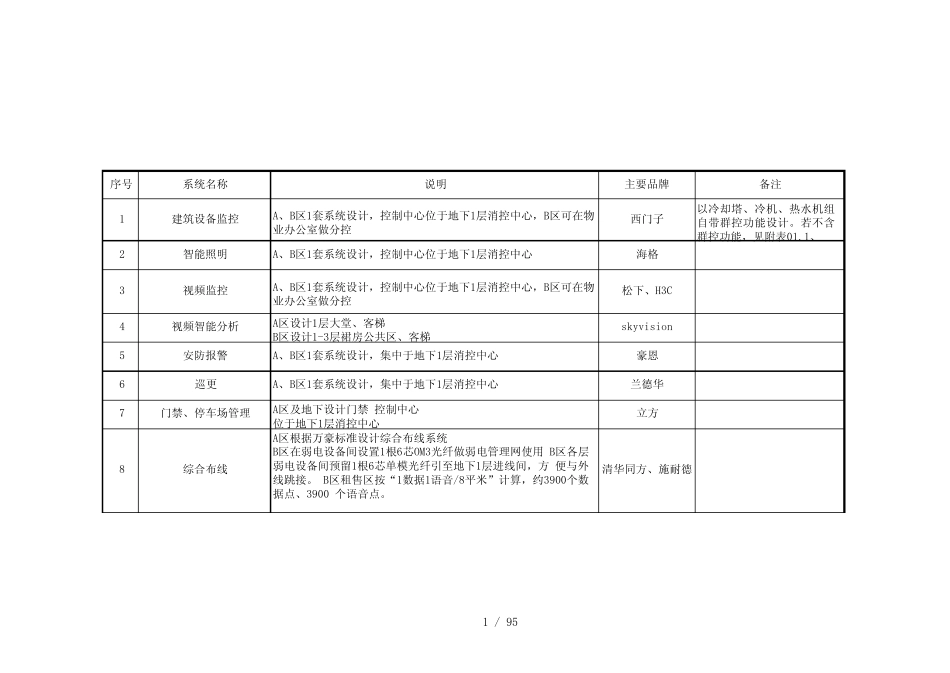 酒店智能化系统配置清单(全)_第1页