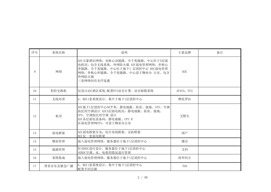 酒店智能化系统配置清单(全)_第2页