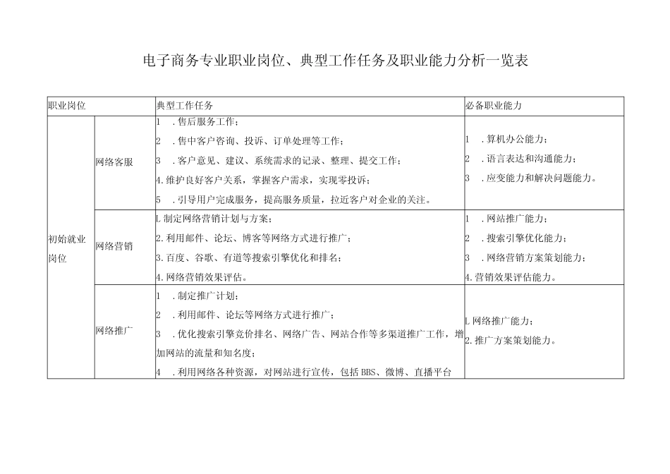电子商务专业职业岗位、典型工作任务及职业能力分析一览表_第1页