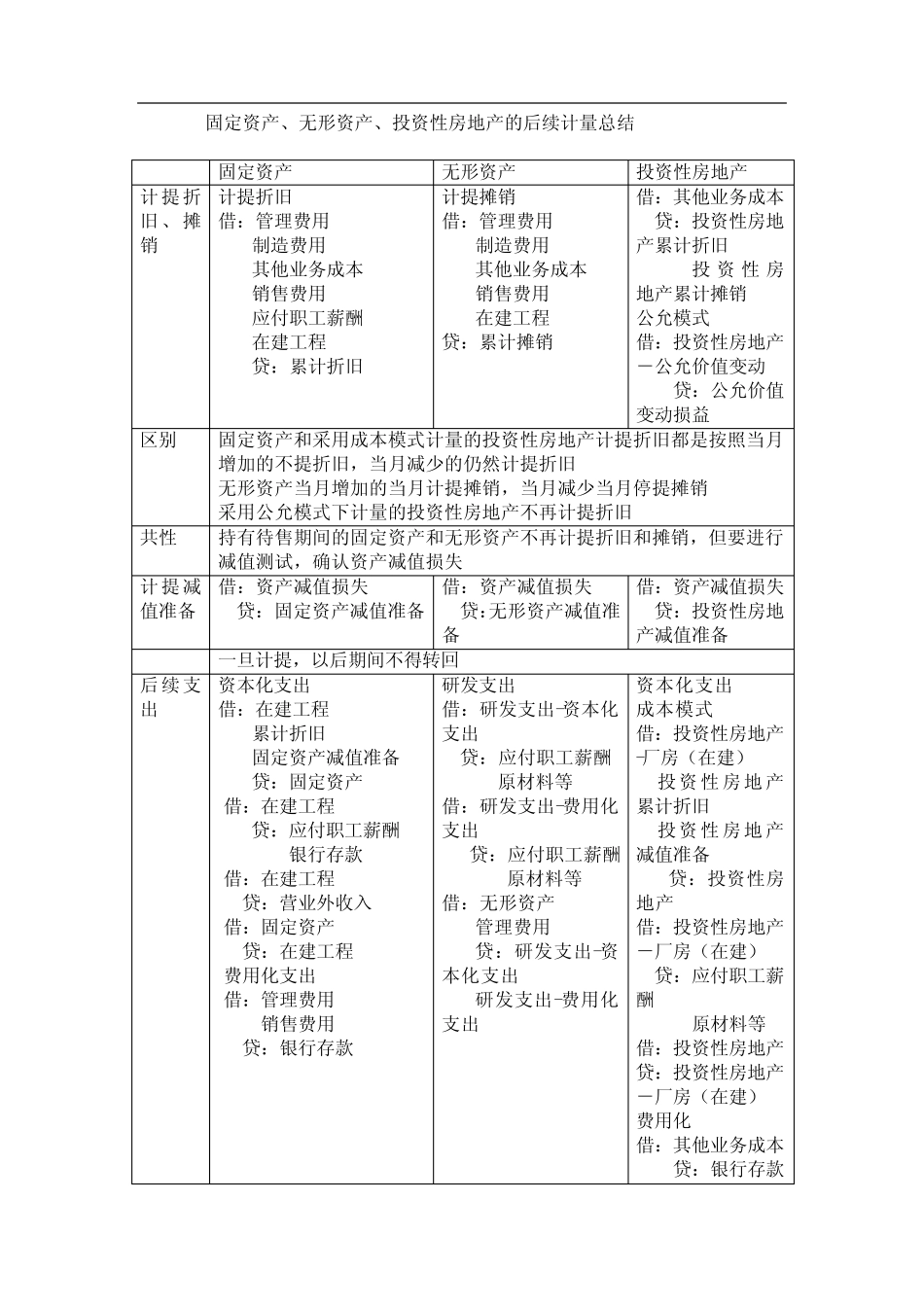 固定资产、无形资产、投资性房地产的后续计量总结_第1页