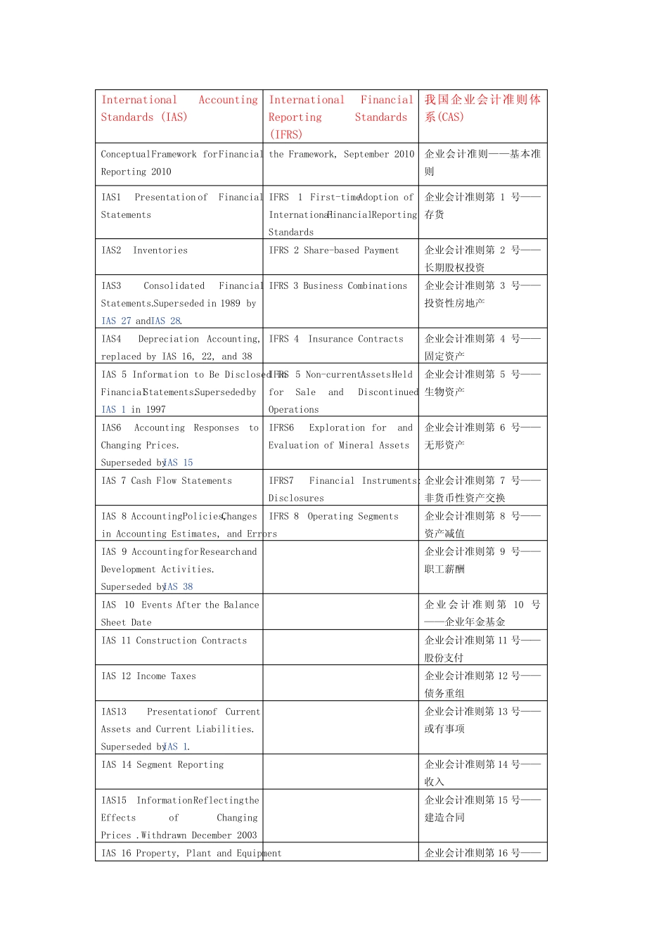 我国及国际会计准则体系对照表_第1页