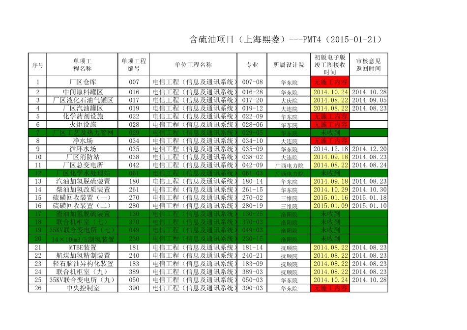 竣工图接收统计表(2015.01.21)_第1页