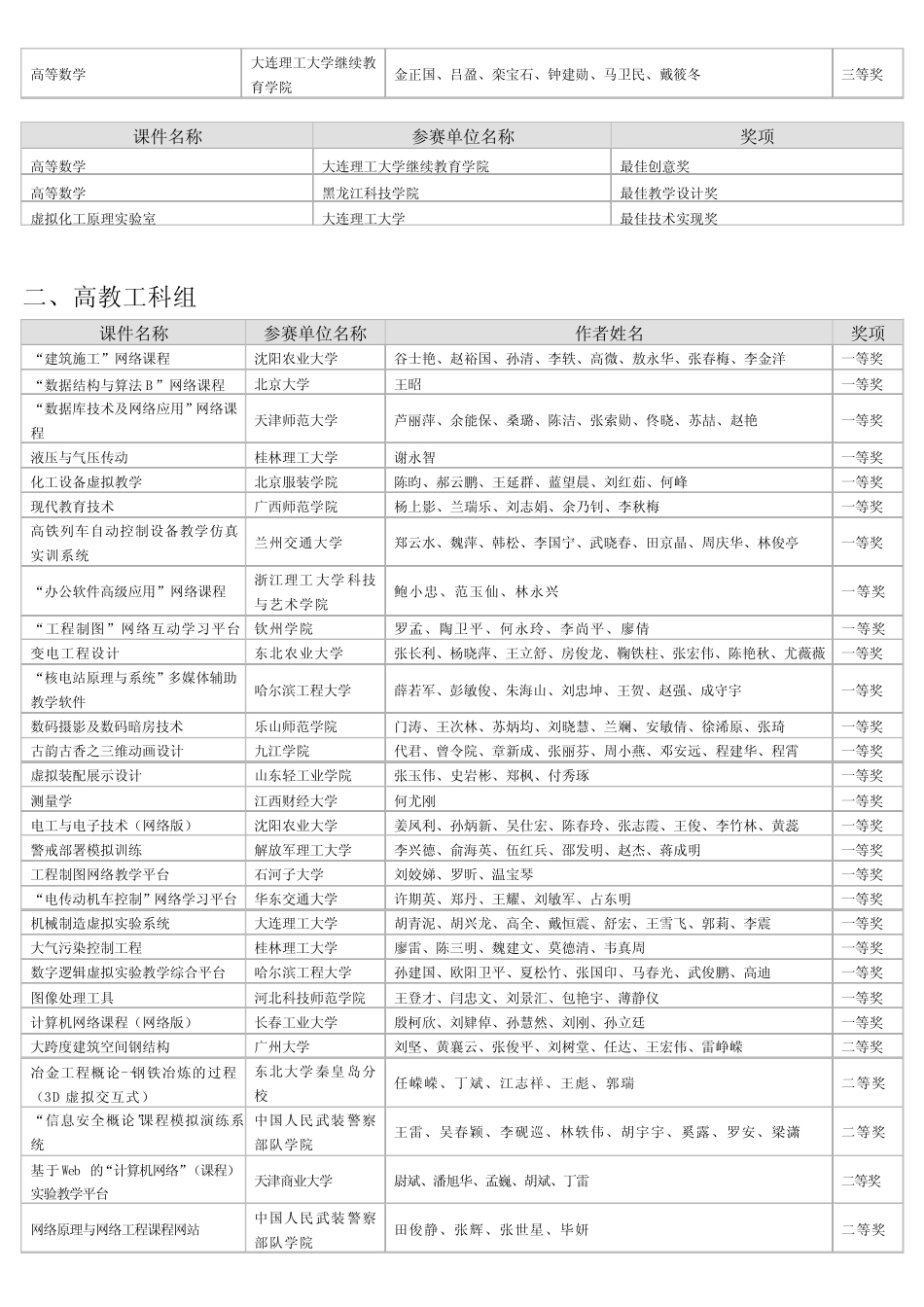 第十一届全国多媒体课件大赛(高教 高职 中职)获奖作品名单_第2页