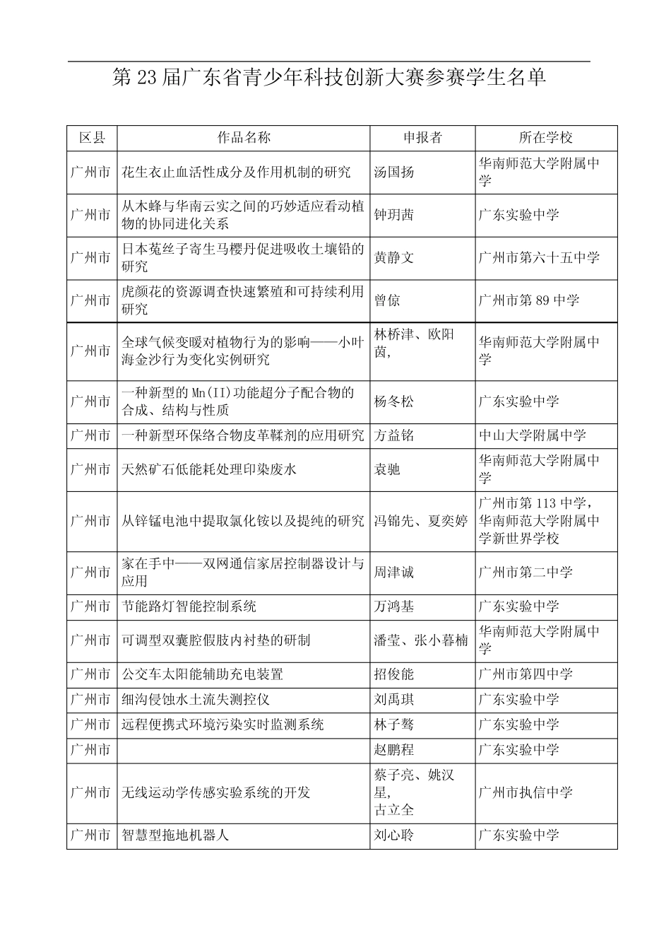 第届广东省青少年科技创新大赛参赛学生名单_第2页