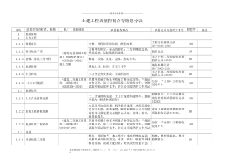 石化项目质量控制点划分