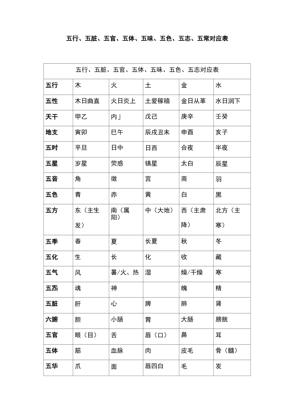 五行,五脏,五官,五体,五味,五色,五志,五常对应表_第1页