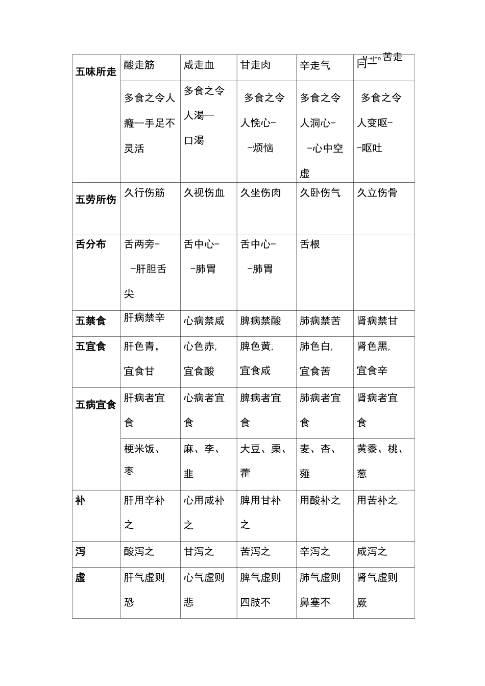 五行,五脏,五官,五体,五味,五色,五志,五常对应表_第3页