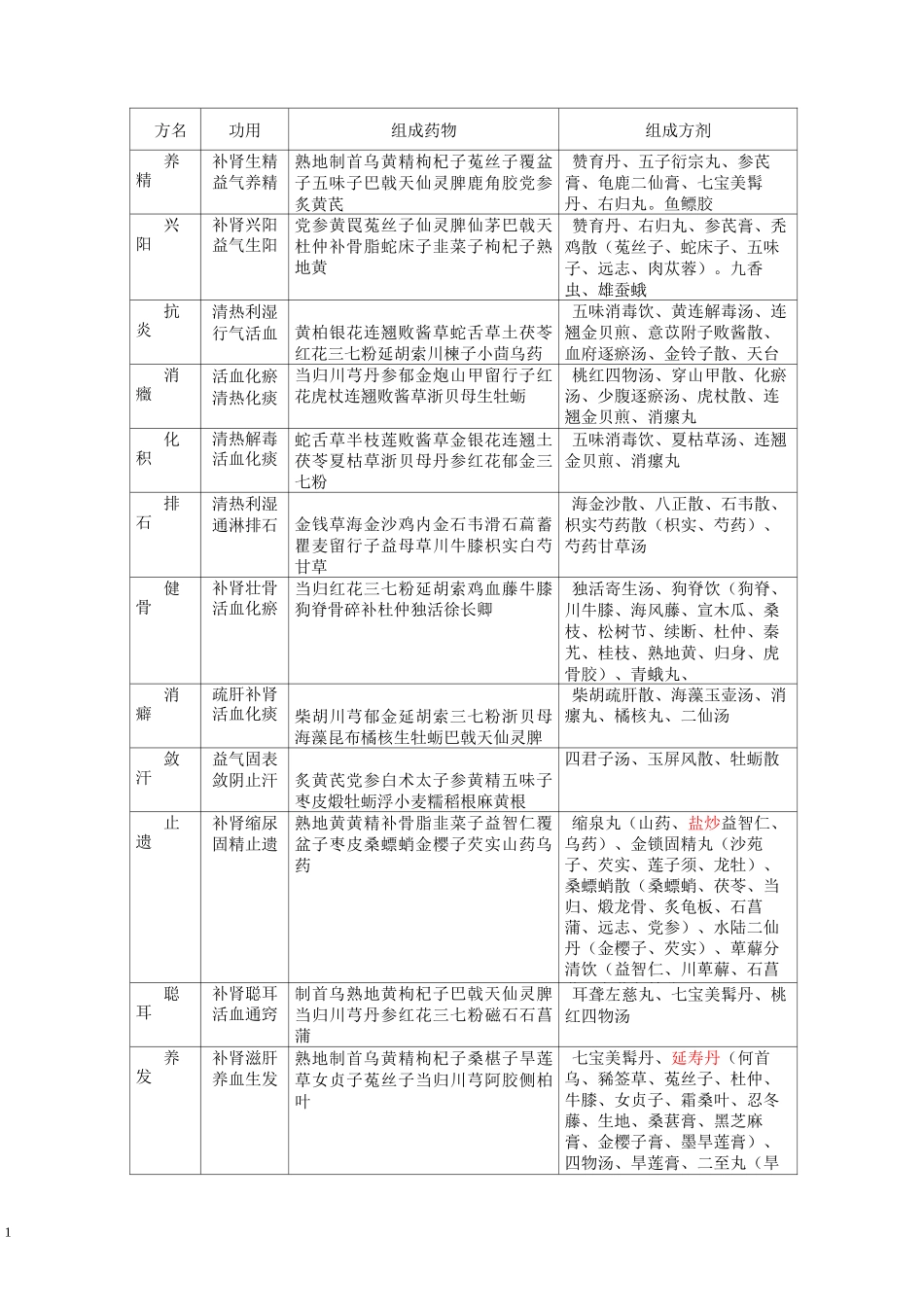 常用协定处方_第1页