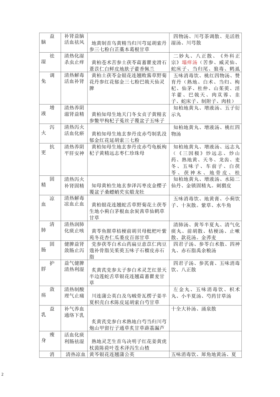 常用协定处方_第2页