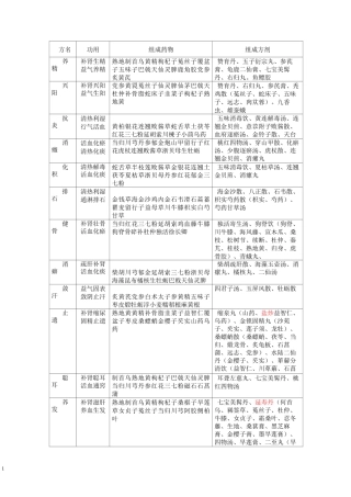 常用协定处方