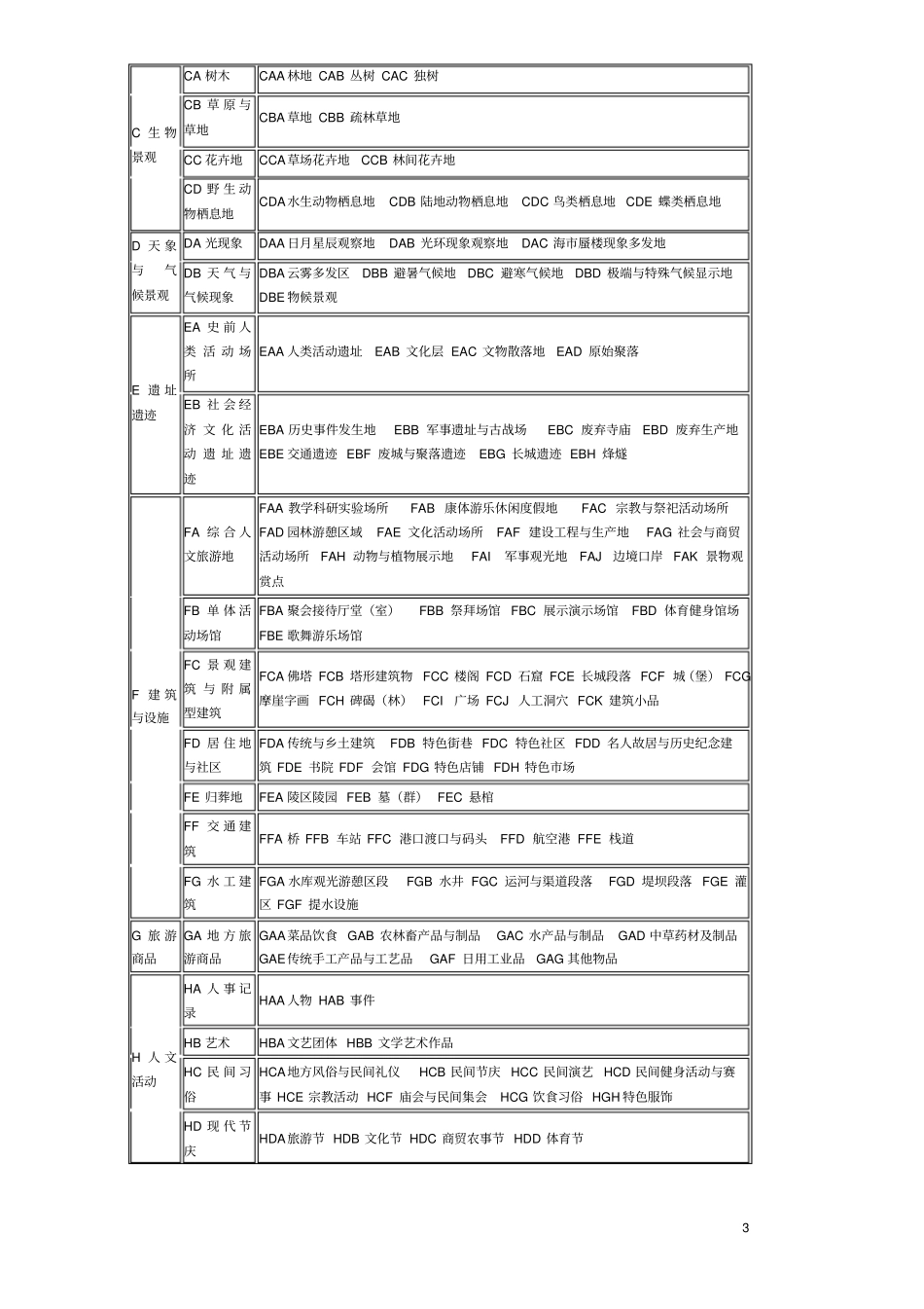 旅游资源普查规范_第3页