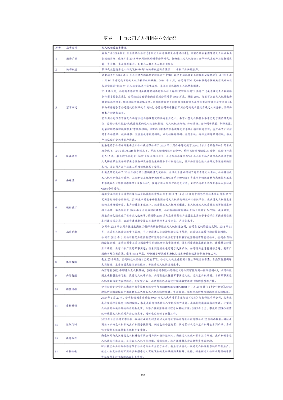 无人机产业链及场投资规模分析_第2页