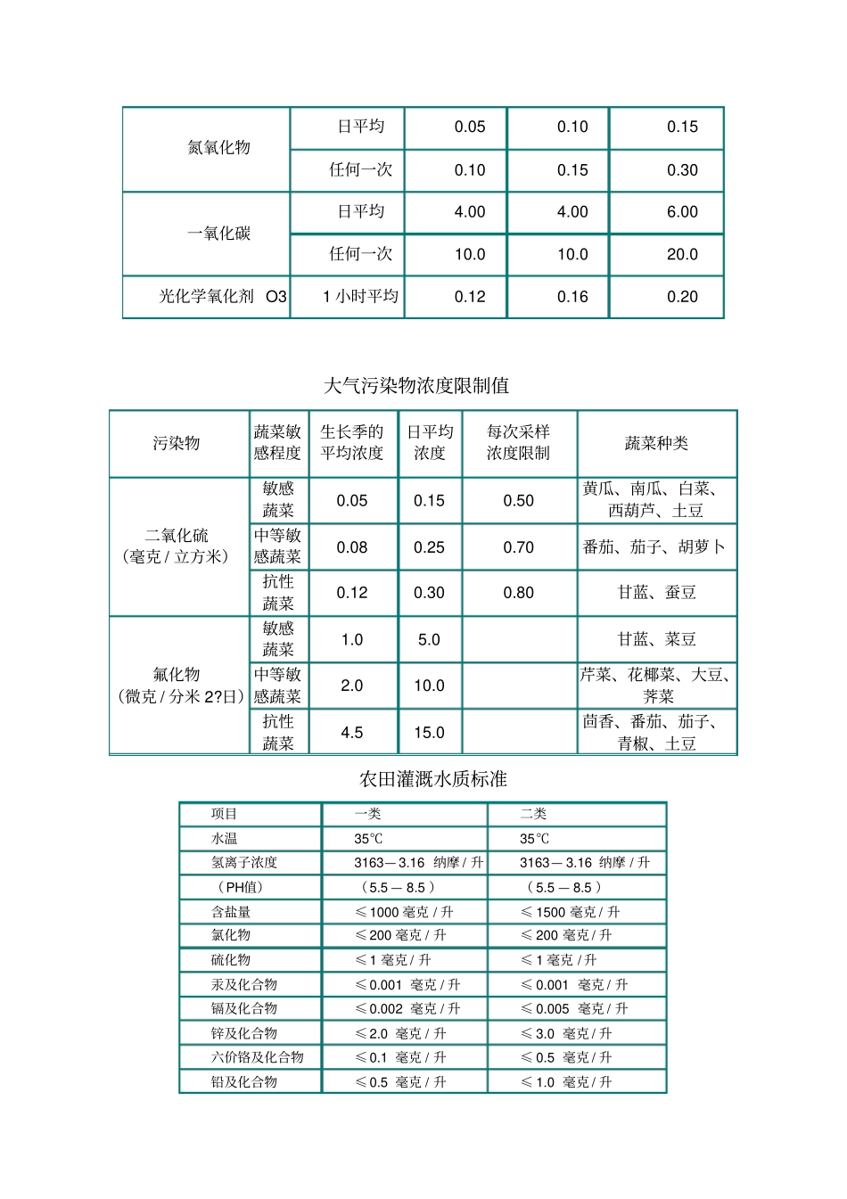 无公害蔬菜栽培的基本措施汇总_第2页