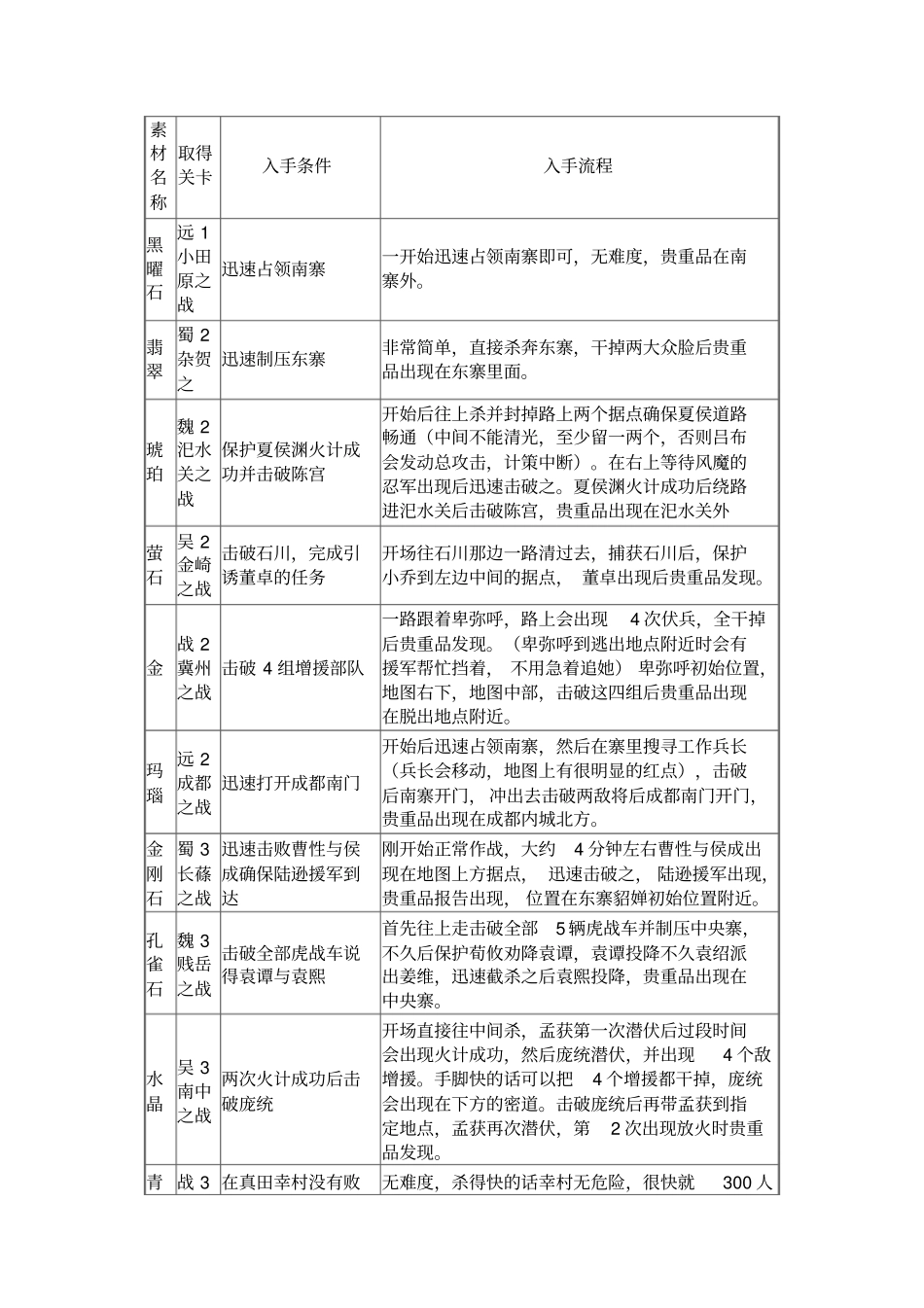 无双大蛇Z全素材入手方法_第1页