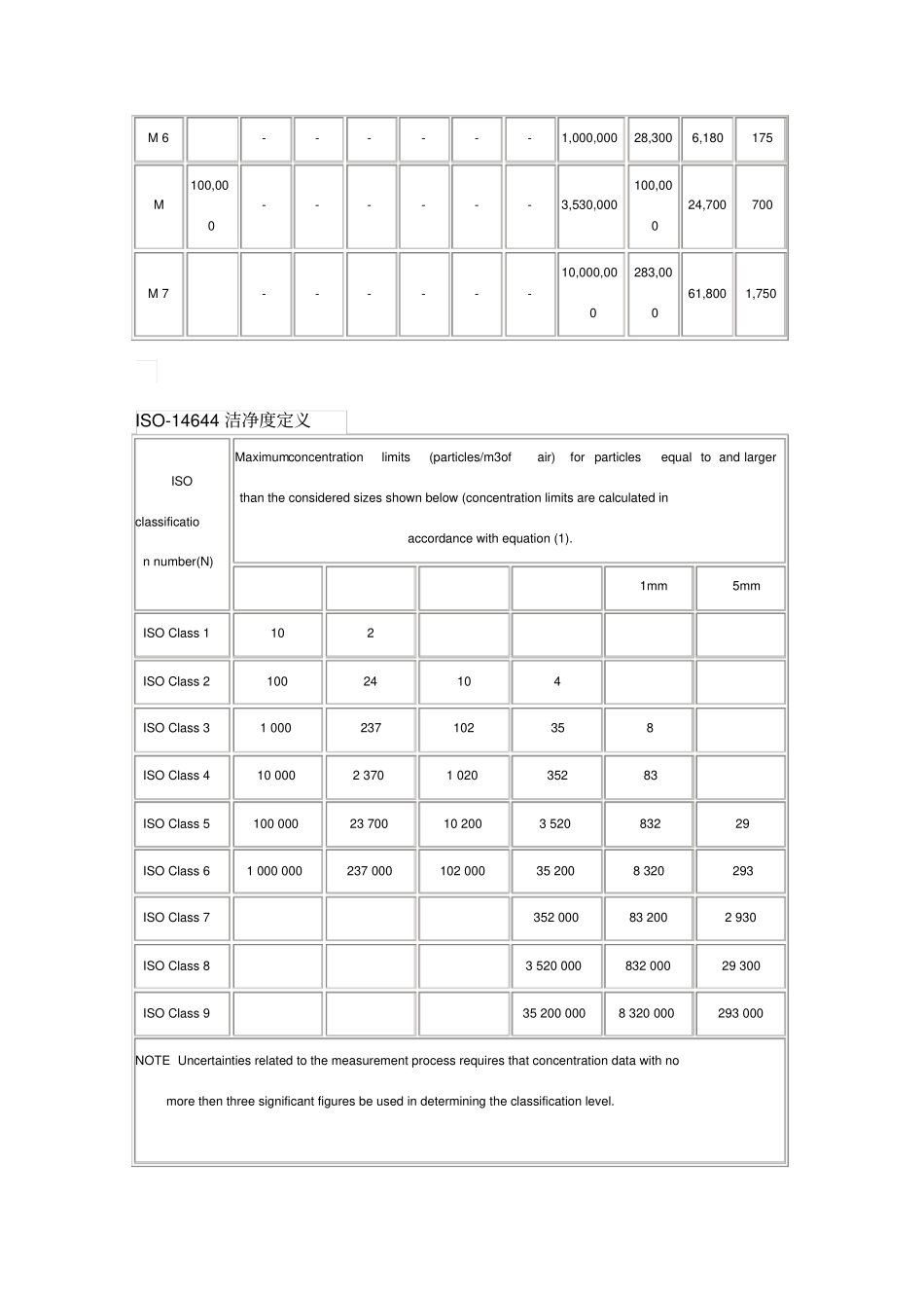 无尘车间标准等级的划分_第3页