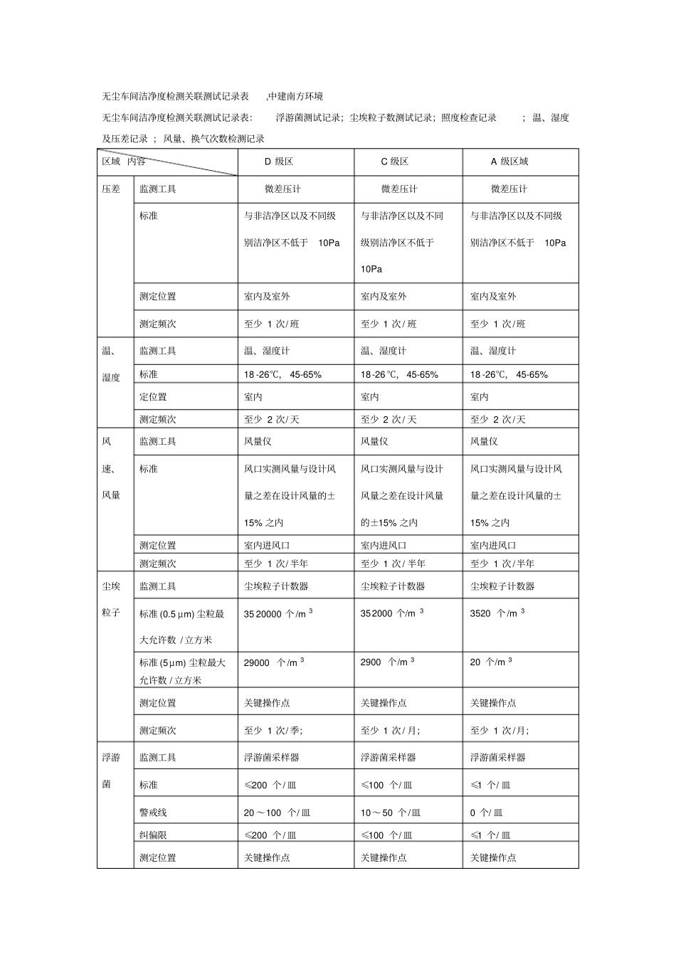 无尘车间洁净度检测关联测试记录表_第1页