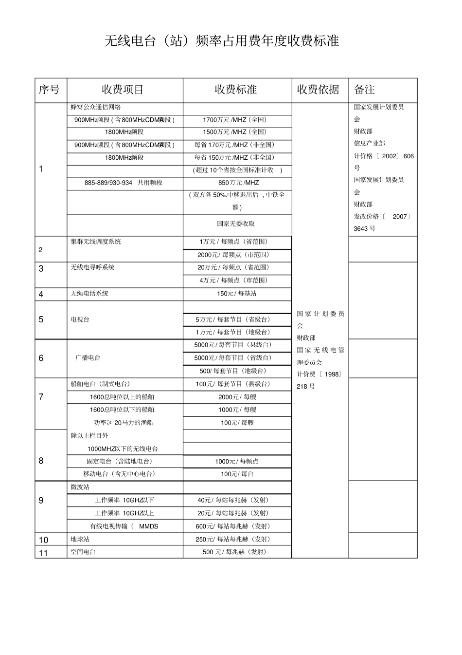 无线电台站频率占用费收取标准_第1页