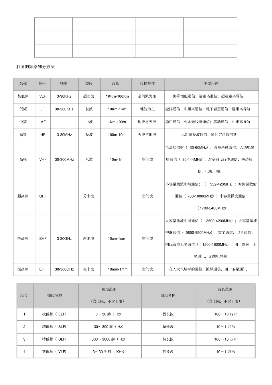无线电通信波段划分_第2页