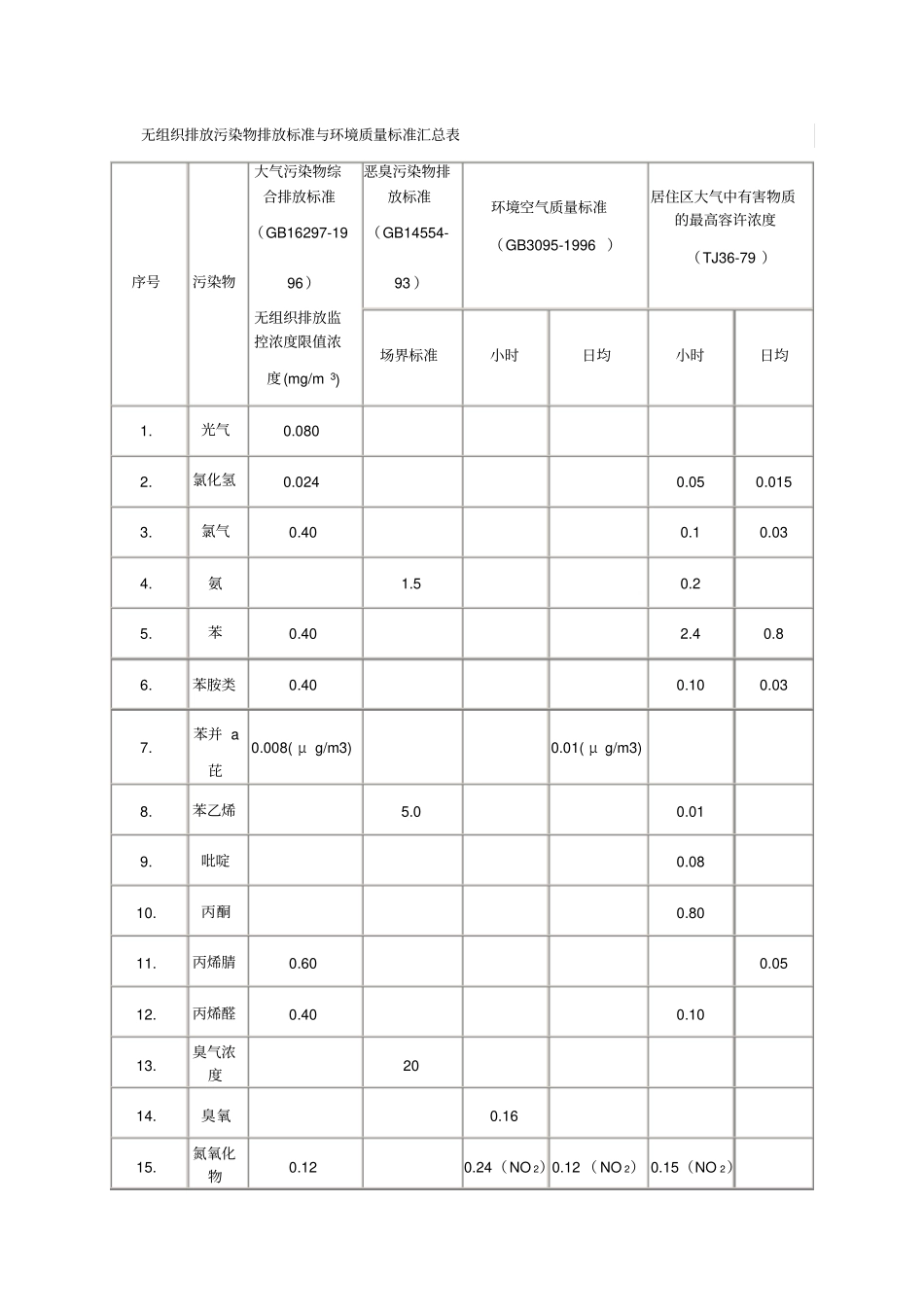 无组织排放执行标准汇总_第1页