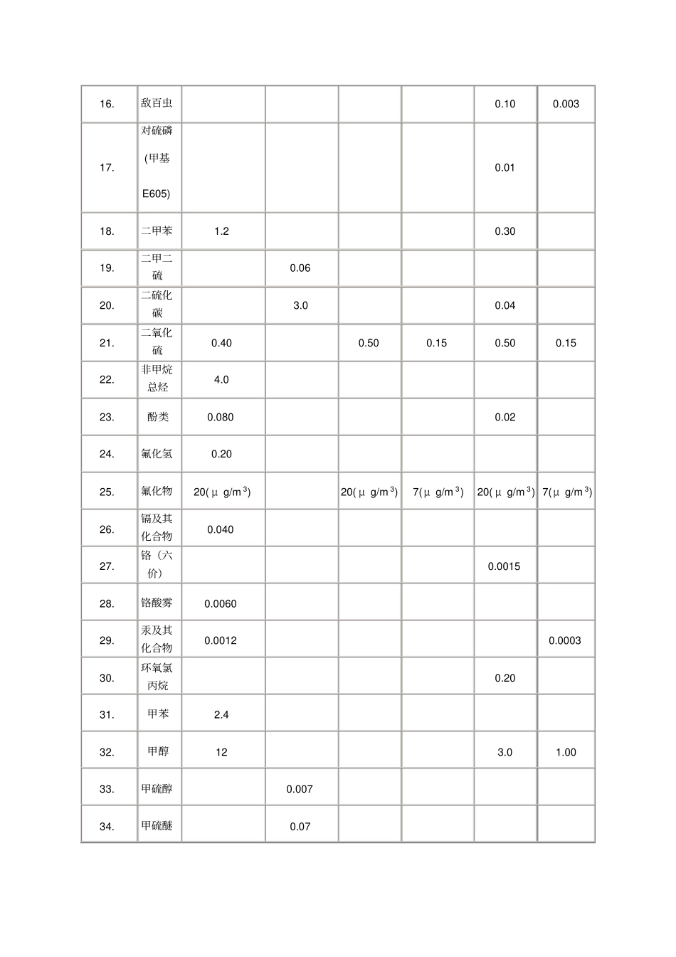 无组织排放执行标准汇总_第2页