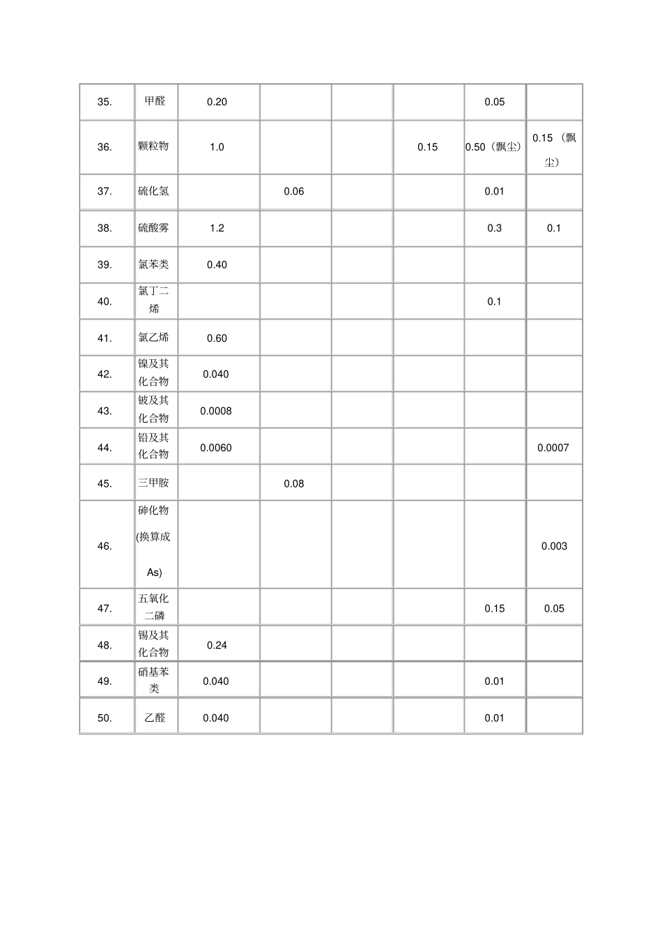 无组织排放执行标准汇总_第3页
