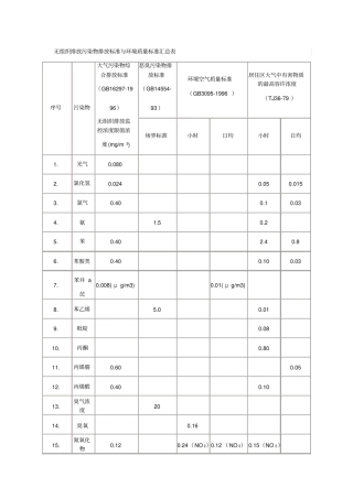 无组织排放执行标准汇总