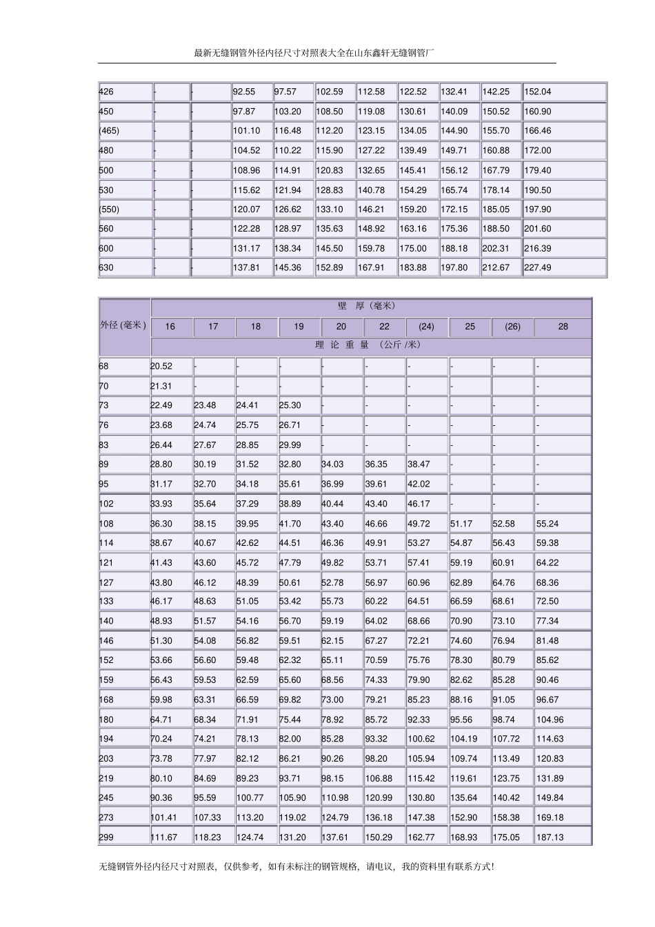 无缝钢管外内径与重量对照表_第3页