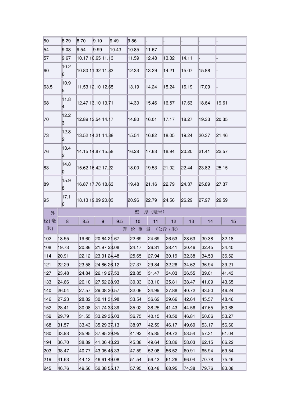 无缝钢管换算表_第3页