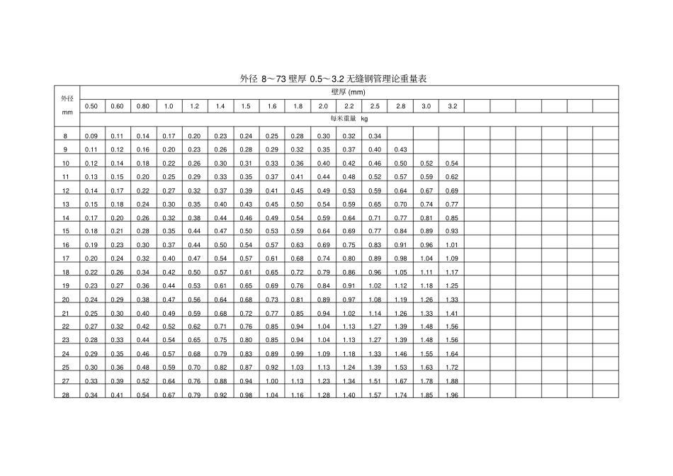 无缝钢管理论重量表无缝钢管理论重量计算方法全集文档_第2页
