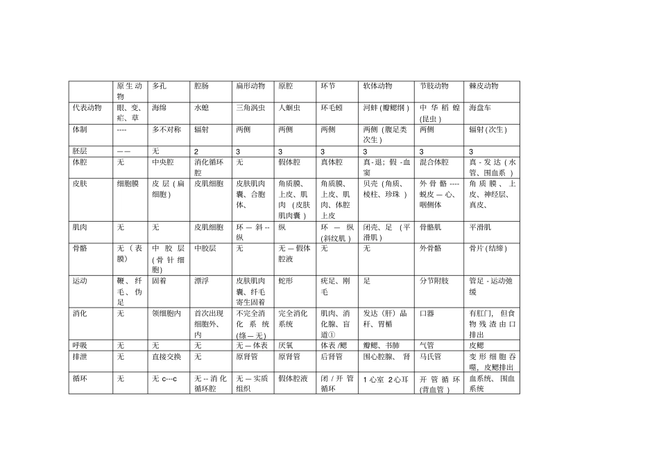 无脊椎动物复习提纲修改分析_第1页