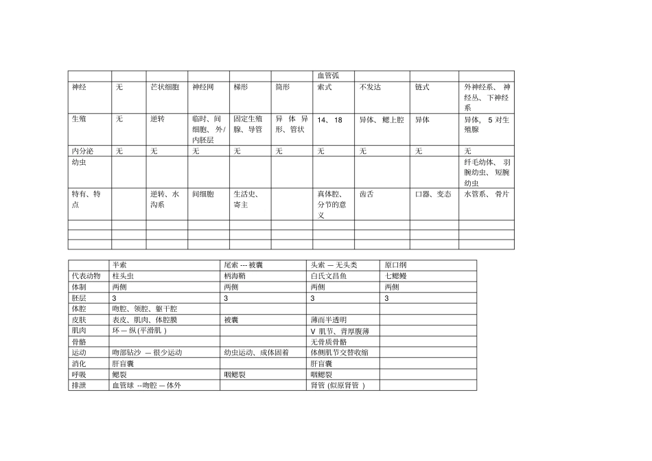 无脊椎动物复习提纲修改分析_第2页