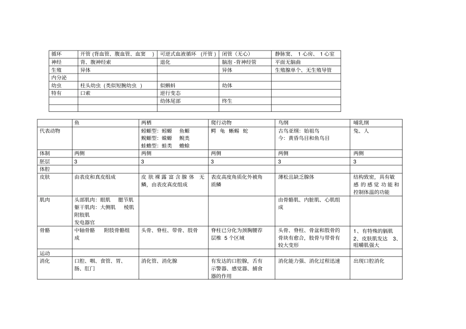 无脊椎动物复习提纲修改分析_第3页