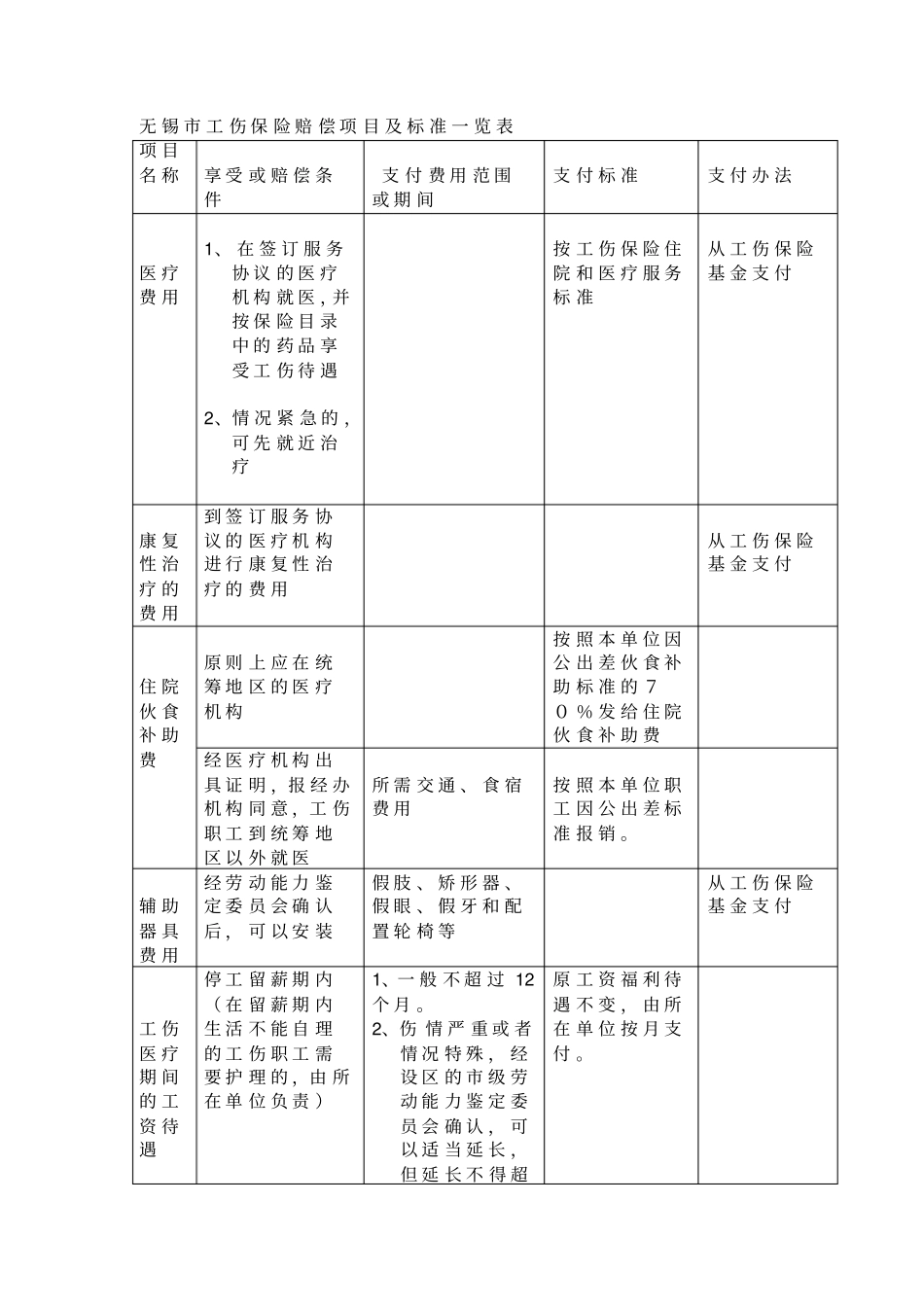 无锡工伤保险赔偿项目及标准一览表答案_第1页