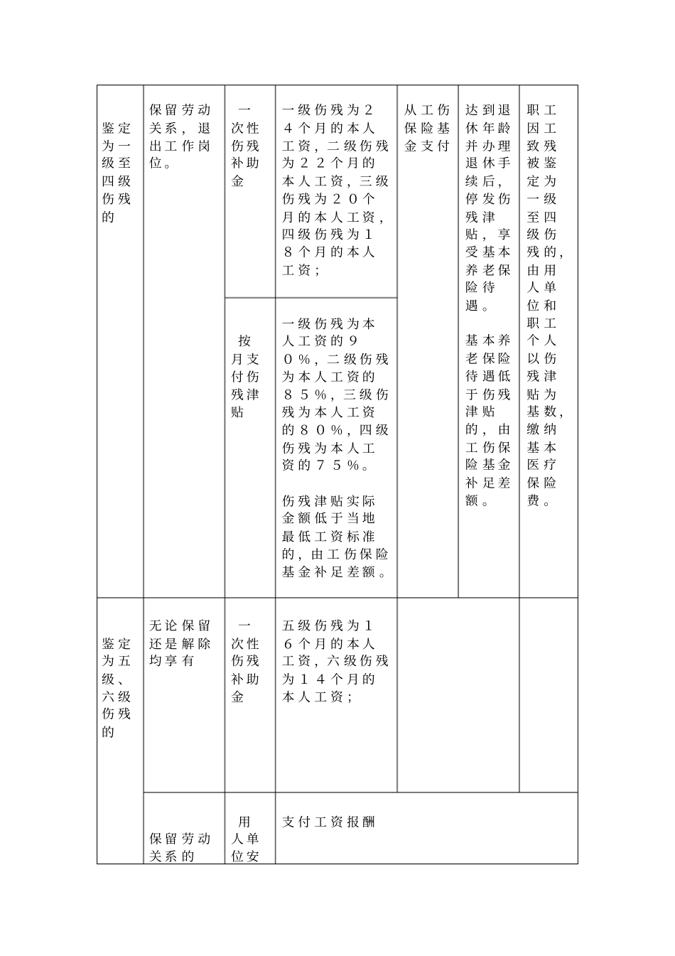 无锡工伤保险赔偿项目及标准一览表答案_第3页