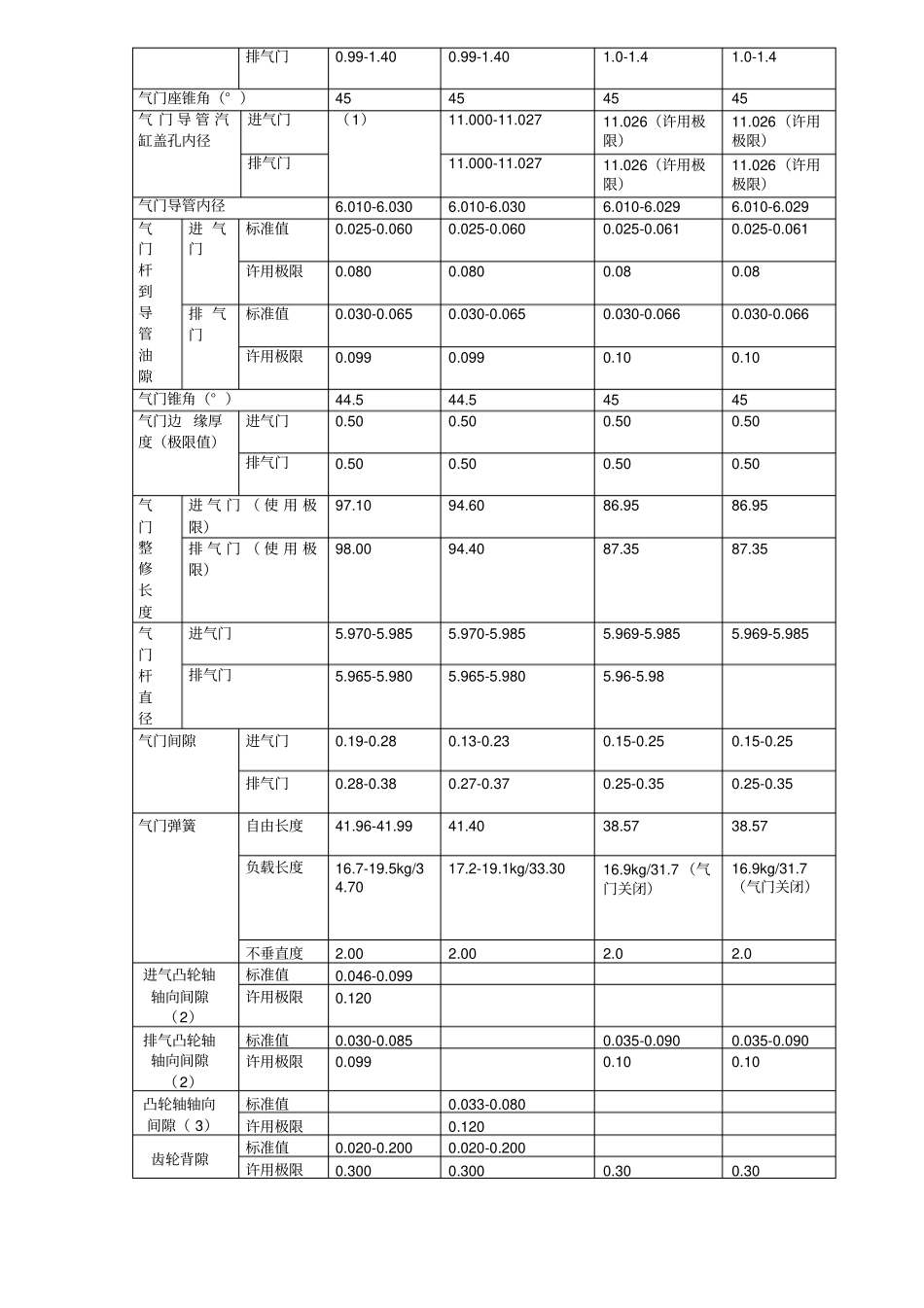 日产汽车A12A14A15Z20Z22型发动机修理数据_第2页